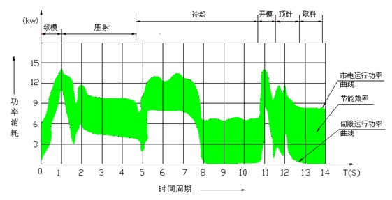 市電、伺服狀態(tài)能耗對比及節(jié)能效果示意圖